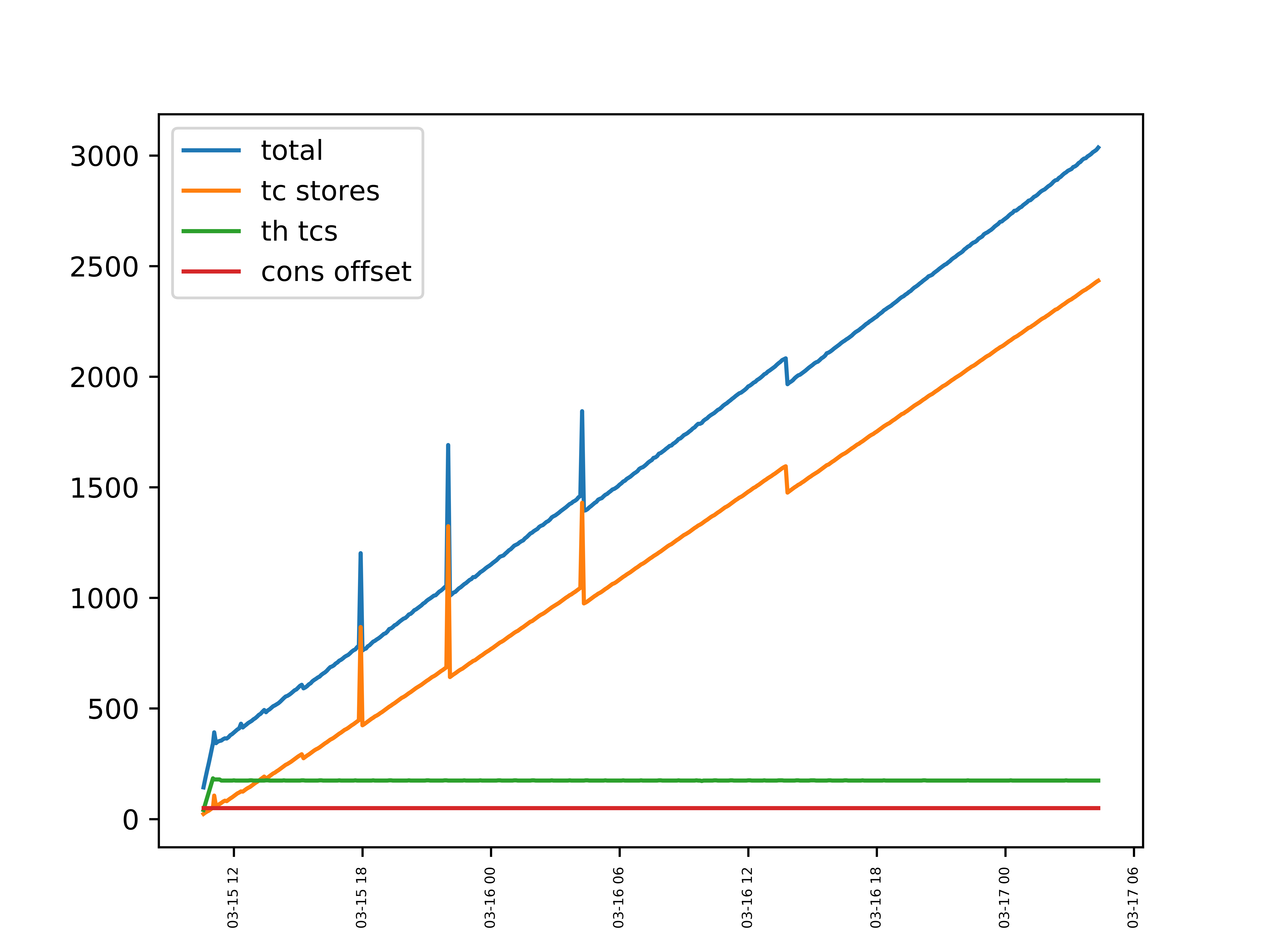 Plot of topic vs no. of open files